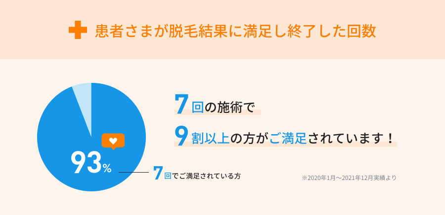 患者さまが脱毛結果に満足した回数は2020年1月から2021年12月の実績より、7回の施術で9割以上の方が満足されています。